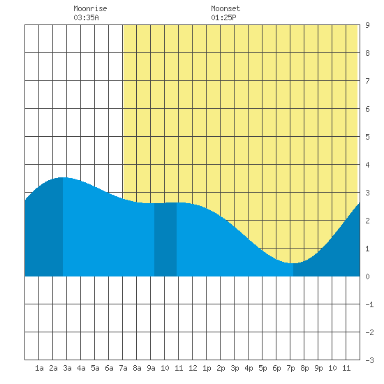 Etienne Bay tide chart for Saturday, June 6, 2026