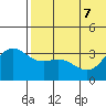 Etienne Bay tide chart for Sunday, June 7, 2026
