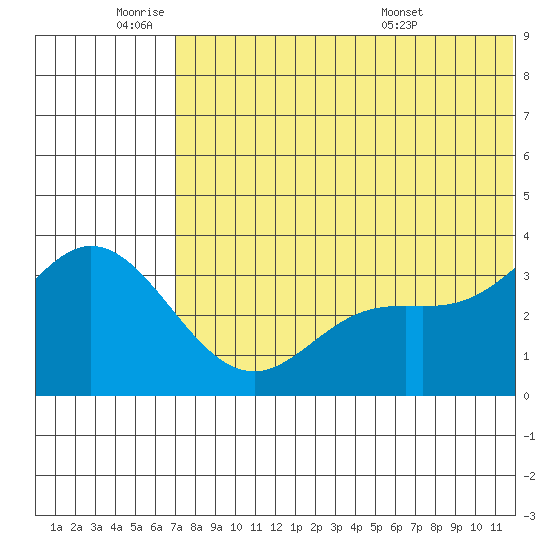 Etienne Bay tide chart for Tuesday, June 9, 2026