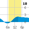 Eugene Island tide chart for Sunday, January 10, 2021