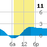 Eugene Island tide chart for Monday, January 11, 2021