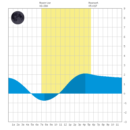 Eugene Island tide chart for Tuesday, January 12, 2021
