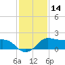 Eugene Island tide chart for Thursday, January 14, 2021