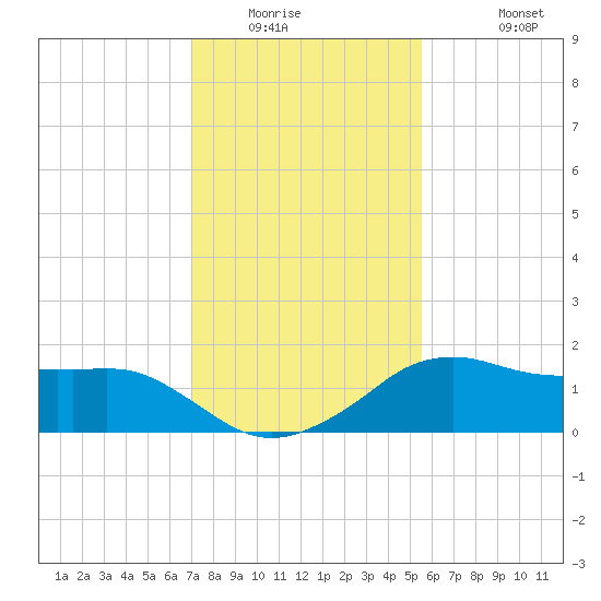 Eugene Island tide chart for Saturday, January 16, 2021