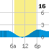 Eugene Island tide chart for Saturday, January 16, 2021