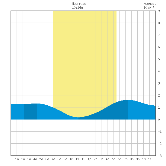 Eugene Island tide chart for Sunday, January 17, 2021