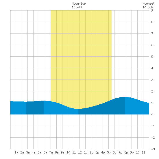 Eugene Island tide chart for Monday, January 18, 2021