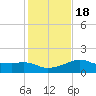 Eugene Island tide chart for Monday, January 18, 2021