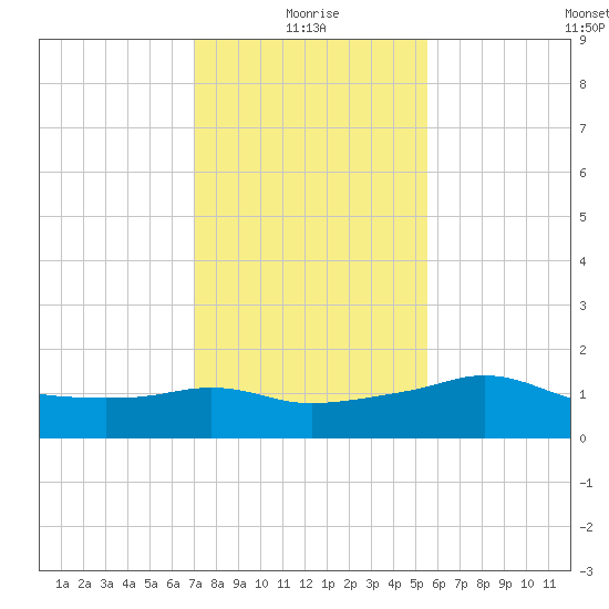 Eugene Island tide chart for Tuesday, January 19, 2021