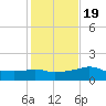 Eugene Island tide chart for Tuesday, January 19, 2021