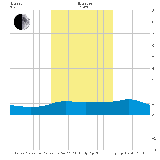 Eugene Island tide chart for Wednesday, January 20, 2021