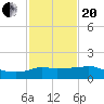 Eugene Island tide chart for Wednesday, January 20, 2021