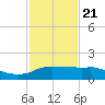 Eugene Island tide chart for Thursday, January 21, 2021