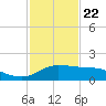 Eugene Island tide chart for Friday, January 22, 2021