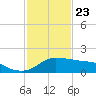 Eugene Island tide chart for Saturday, January 23, 2021