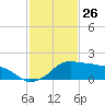 Eugene Island tide chart for Tuesday, January 26, 2021