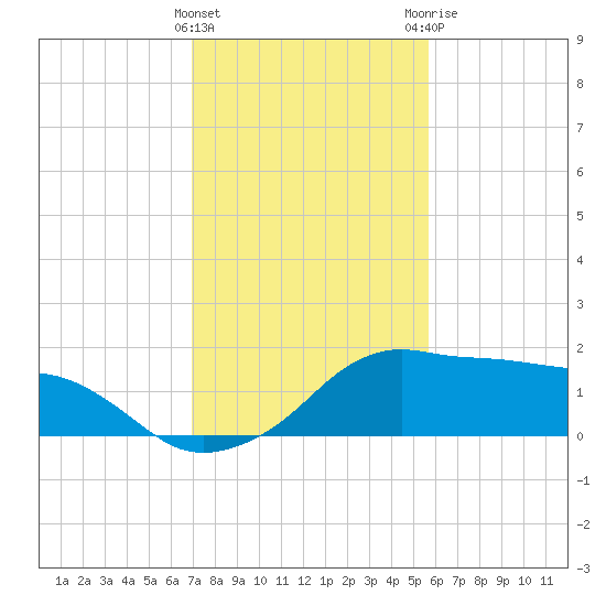 Eugene Island tide chart for Wednesday, January 27, 2021