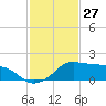 Eugene Island tide chart for Wednesday, January 27, 2021