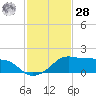 Eugene Island tide chart for Thursday, January 28, 2021