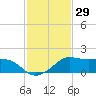 Eugene Island tide chart for Friday, January 29, 2021