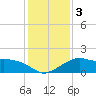 Eugene Island tide chart for Sunday, January 3, 2021