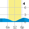 Eugene Island tide chart for Monday, January 4, 2021