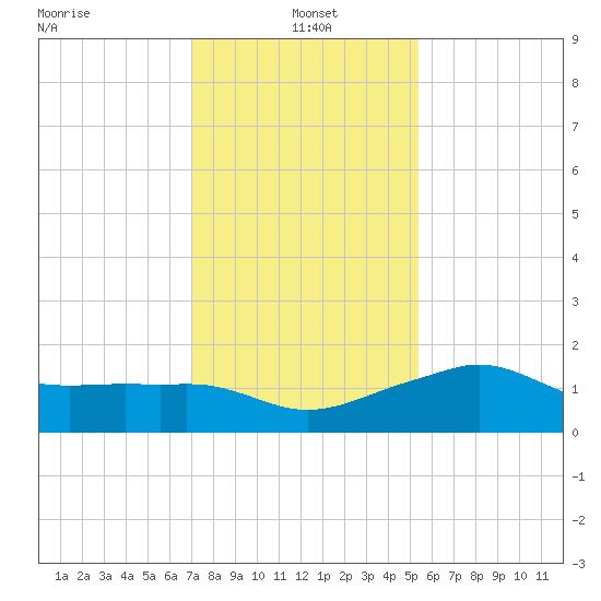 Eugene Island tide chart for Tuesday, January 5, 2021
