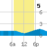 Eugene Island tide chart for Tuesday, January 5, 2021