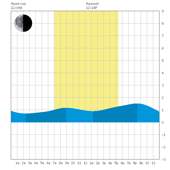 Eugene Island tide chart for Wednesday, January 6, 2021