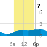 Eugene Island tide chart for Thursday, January 7, 2021