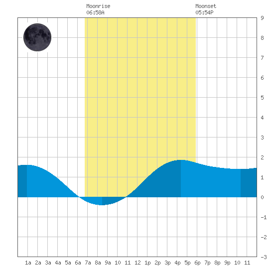 Eugene Island tide chart for Thursday, February 11, 2021