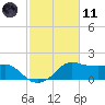 Eugene Island tide chart for Thursday, February 11, 2021