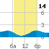 Eugene Island tide chart for Sunday, February 14, 2021