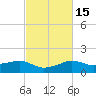 Eugene Island tide chart for Monday, February 15, 2021
