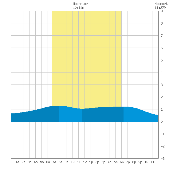 Eugene Island tide chart for Wednesday, February 17, 2021