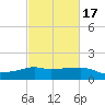 Eugene Island tide chart for Wednesday, February 17, 2021