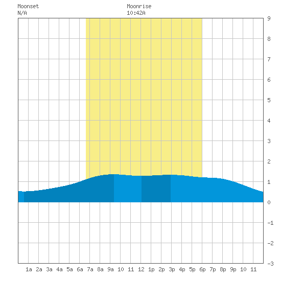 Eugene Island tide chart for Thursday, February 18, 2021