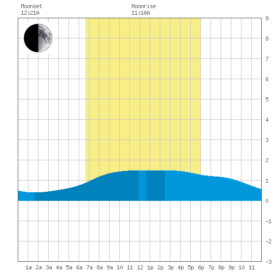 Eugene Island tide chart for Friday, February 19, 2021