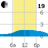 Eugene Island tide chart for Friday, February 19, 2021