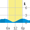 Eugene Island tide chart for Monday, February 1, 2021