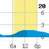 Eugene Island tide chart for Saturday, February 20, 2021