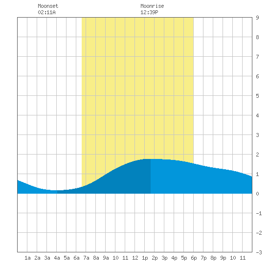 Eugene Island tide chart for Sunday, February 21, 2021