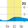 Eugene Island tide chart for Sunday, February 21, 2021