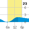 Eugene Island tide chart for Tuesday, February 23, 2021