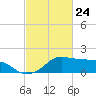 Eugene Island tide chart for Wednesday, February 24, 2021