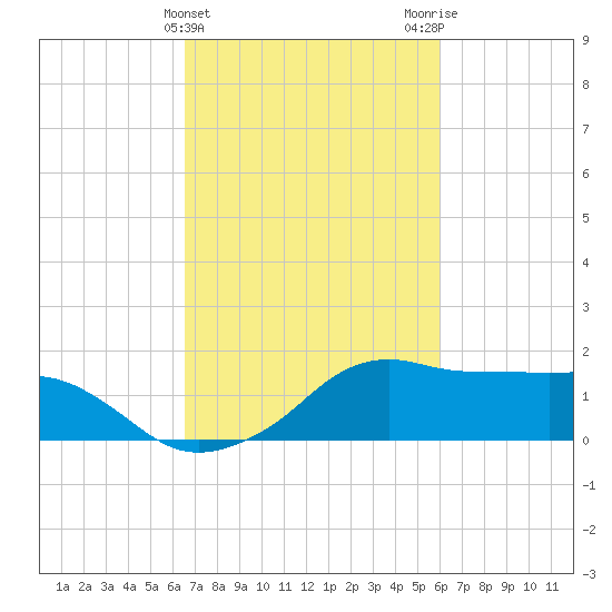 Eugene Island tide chart for Thursday, February 25, 2021