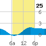 Eugene Island tide chart for Thursday, February 25, 2021