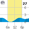 Eugene Island tide chart for Saturday, February 27, 2021