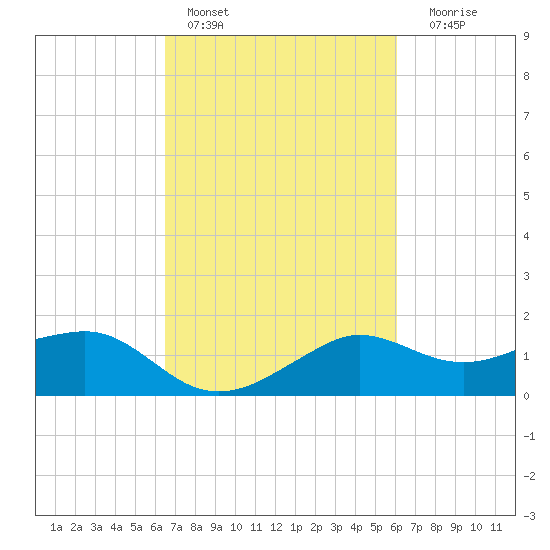 Eugene Island tide chart for Sunday, February 28, 2021
