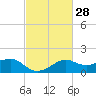 Eugene Island tide chart for Sunday, February 28, 2021